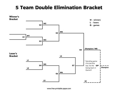 Double elimination bracket for 5 teams - Add the 10 team double elimination bracket for redacting. Click the New Document button above, then drag and drop the document to the upload area, ... With 10 teams, there would be an odd number of winning teams advancing into the second round and that means one team wouldn't have a match-up. So the typical 10-team brackets has four rounds of ...